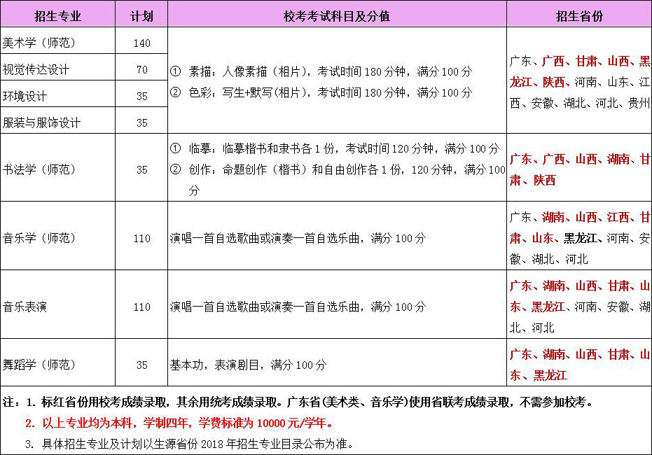 岭南师范学院2018年艺术类本科拟招生计划