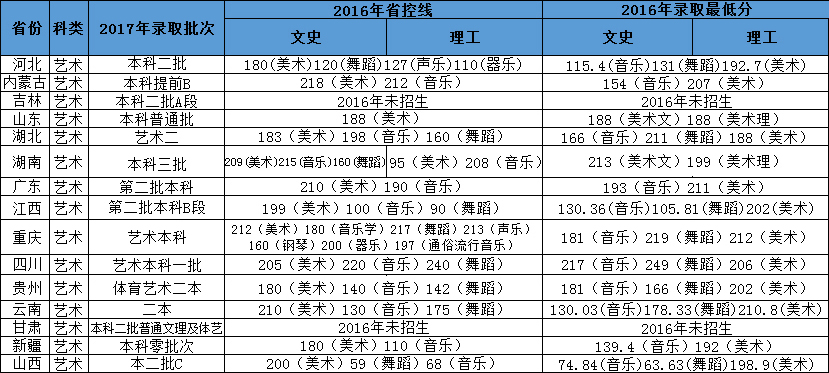 2016年云南师范大学商学院艺术类本科专业录取线