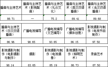 浙江传媒学院2017年艺术类本科专业录取分数线