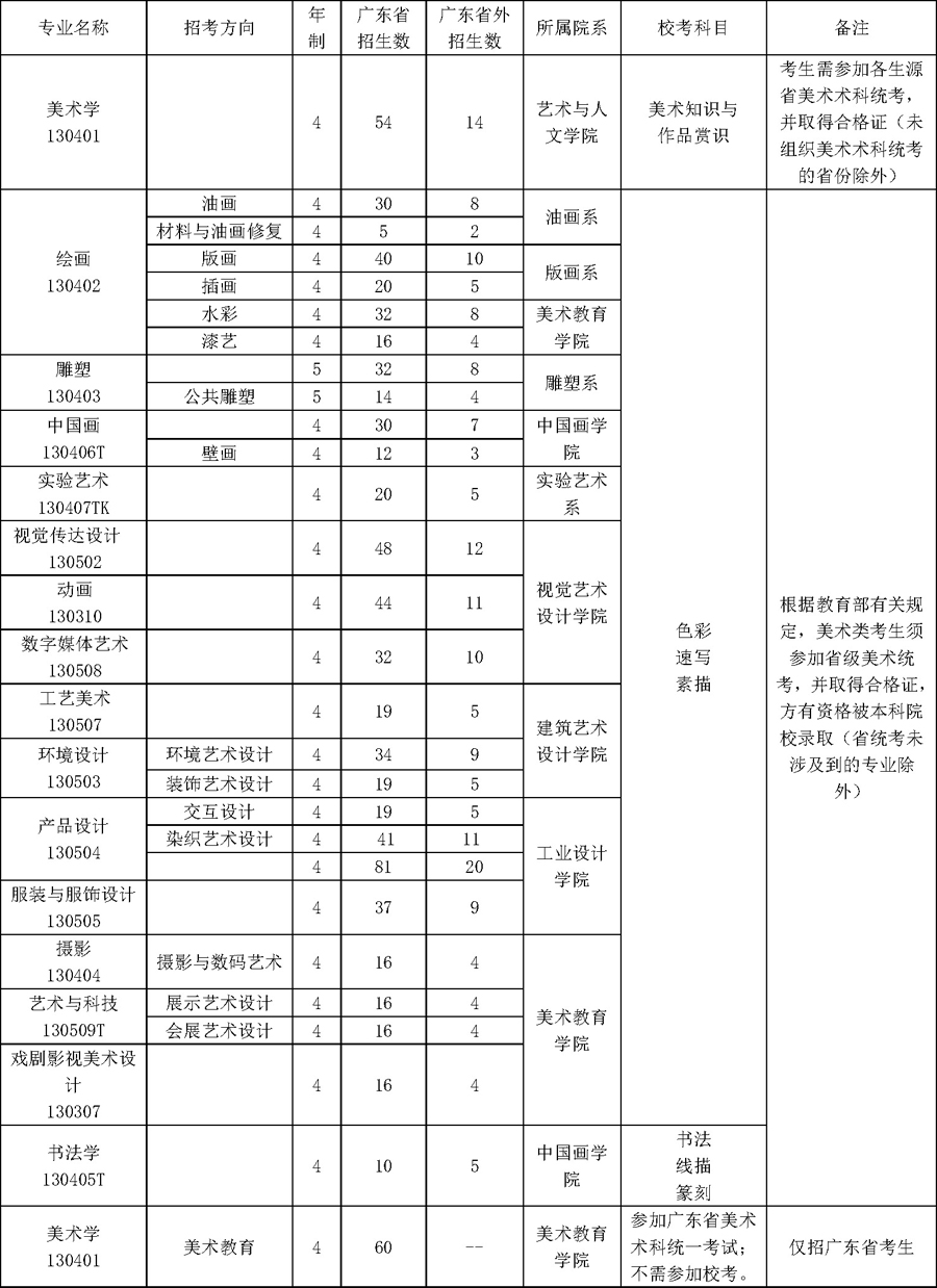 2018广州美术学院本科拟招生计划