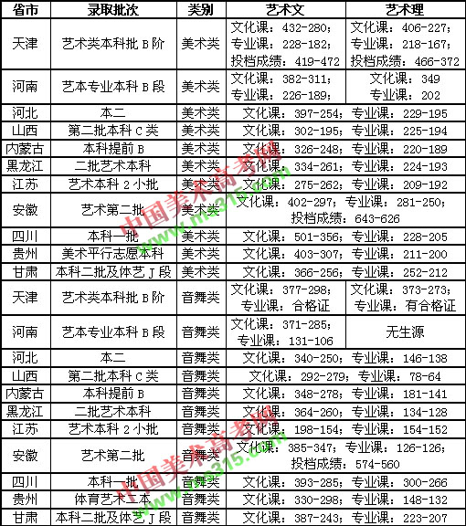 2017年天津天狮学院艺术类本科录取分数线