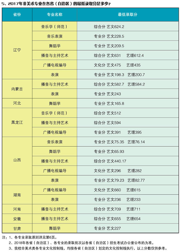 2018年辽宁师范大学艺术类本科招生简章(一)