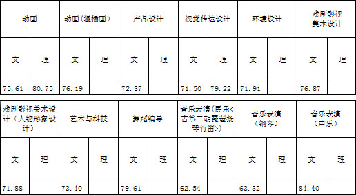 浙江传媒学院2017年艺术类本科专业录取分数线