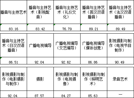 浙江传媒学院2017年艺术类本科专业录取分数线