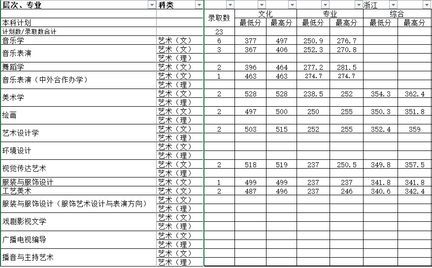 湖南师范大学2017年艺术类本科专业录取分数线