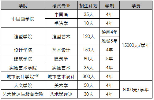 2018年中央美术学院本科拟招生计划