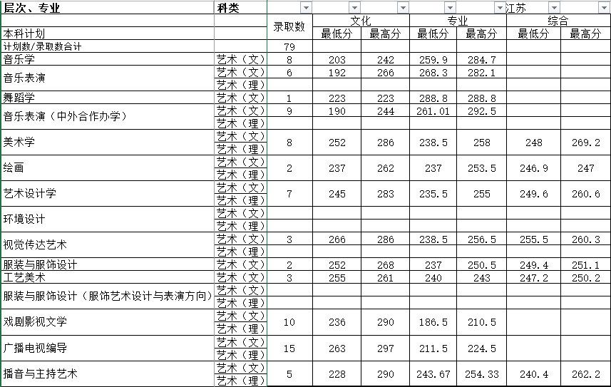 湖南师范大学2017年艺术类本科专业录取分数线