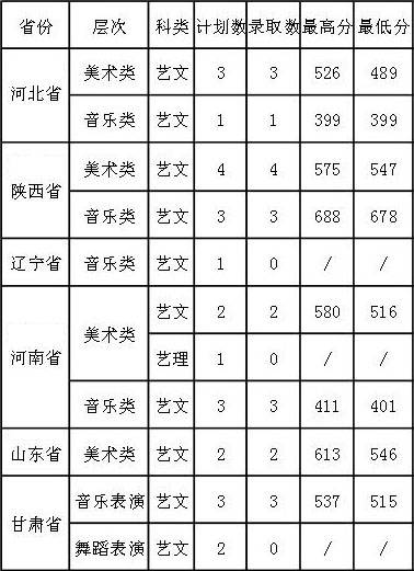 2017年宁夏理工学院艺术类本科专业录取分数线