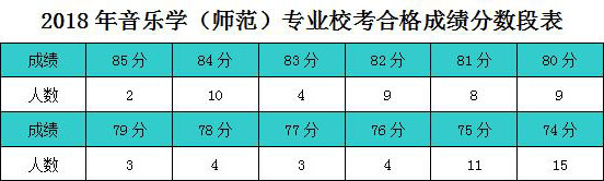 2018年绍兴文理学院音乐学（师范）专业校考合格分数线