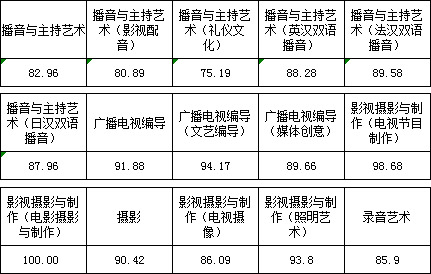 浙江传媒学院2017年艺术类本科专业录取分数线