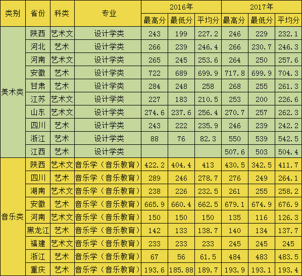 2016-2017年西安石油大学艺术类本科专业录取分数线