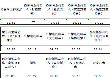 浙江传媒学院2017年艺术类本科专业录取分数线