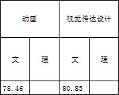 浙江传媒学院2017年艺术类本科专业录取分数线