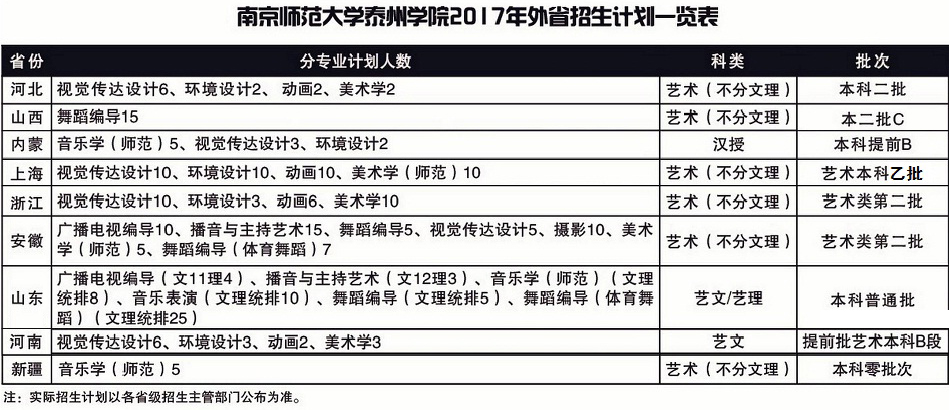 2017年南京师范大学泰州学院艺术类本科招生计划