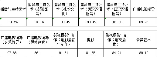 浙江传媒学院2017年艺术类本科专业录取分数线