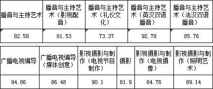 浙江传媒学院2017年艺术类本科专业录取分数线