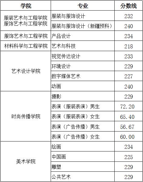 2018年北京服装学院艺术类校考成绩查询