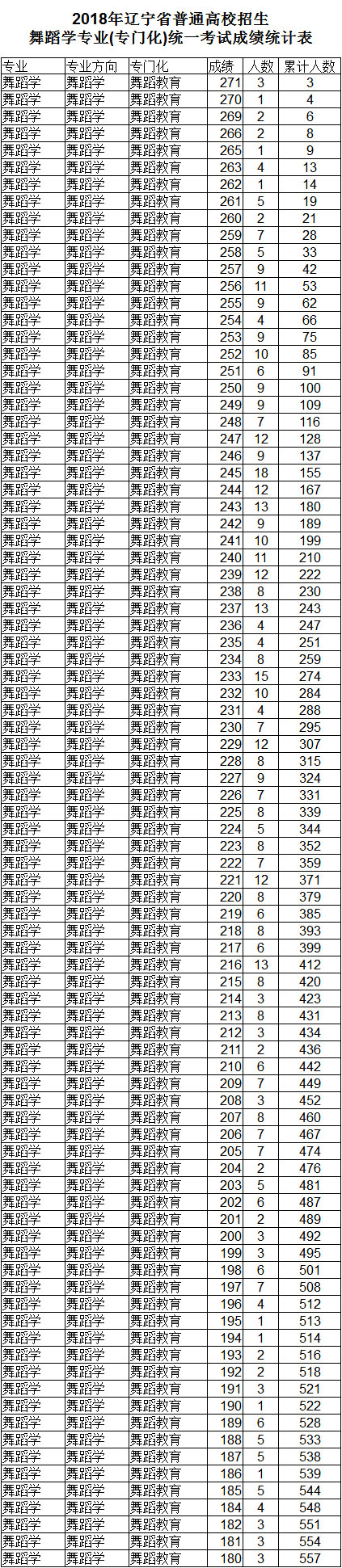 2018辽宁舞蹈联考合格分数线