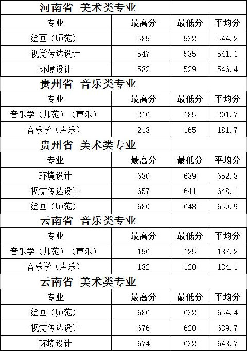 泰州学院2017年艺术类本科专业录取分数线