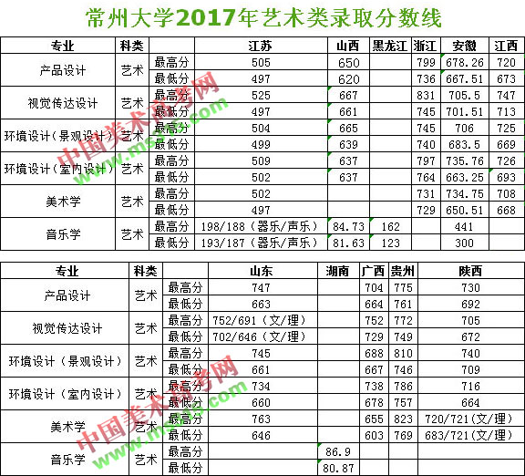 2017年常州大学艺术类本科专业录取分数线