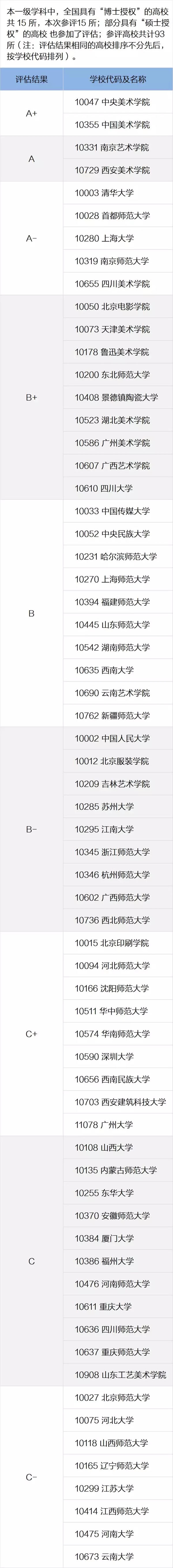 教育部：艺术学科评估结果排行榜