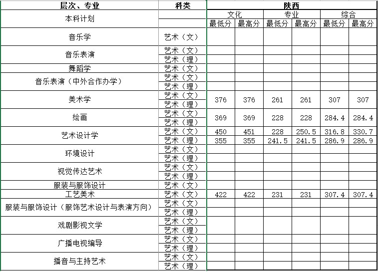 湖南师范大学2017年艺术类本科专业录取分数线