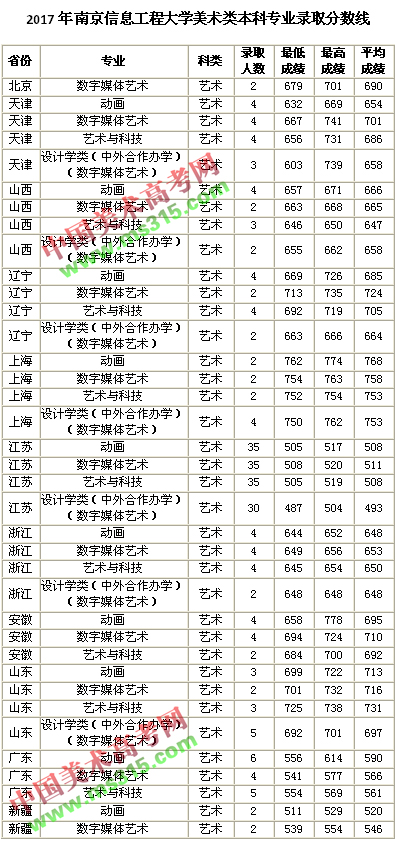 2017年南京信息工程大学美术类本科专业录取分数线