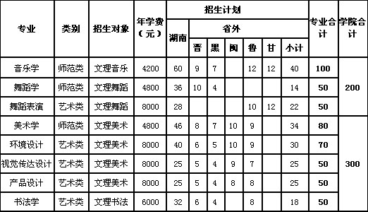 2017年湖南第一师范学院艺术类本科分省分专业招生计划