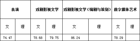 浙江传媒学院2017年艺术类本科专业录取分数线