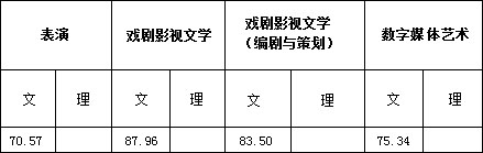 浙江传媒学院2017年艺术类本科专业录取分数线