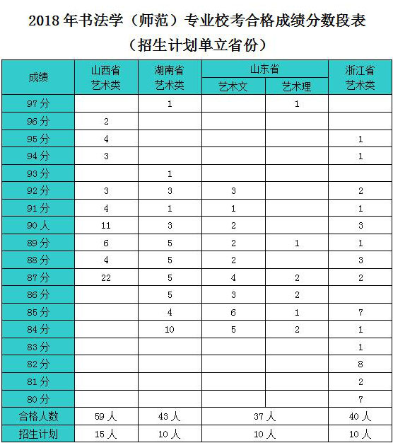 2018年绍兴文理学院书法学（师范）专业校考合格分数线