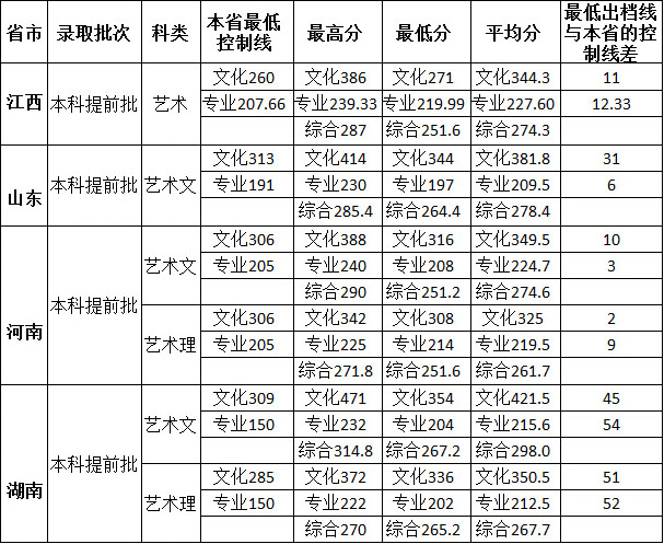 2017年广西财经学院美术类本科录取分数线