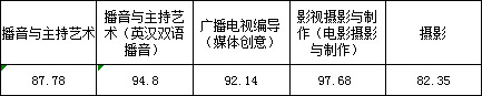 浙江传媒学院2017年艺术类本科专业录取分数线