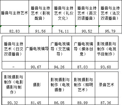 浙江传媒学院2017年艺术类本科专业录取分数线