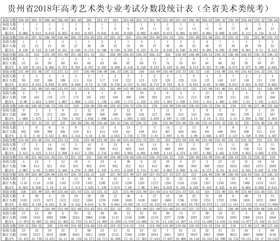 2018贵州美术联考合格分数线