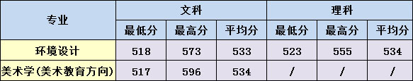 2017年广西大学行健文理学院美术类本科专业录取分数线