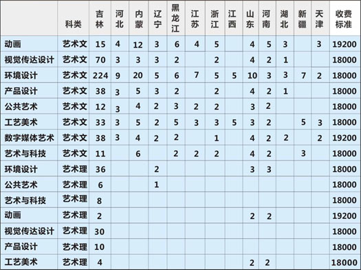 长春建筑学院2017年美术类本科招生计划