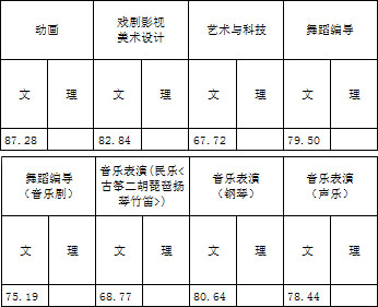 浙江传媒学院2017年艺术类本科专业录取分数线