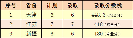 青岛理工大学琴岛学院2017年美术类本科专业录取分数线