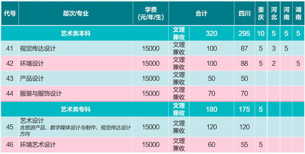 2017年成都信息工程大学银杏酒店管理学院美术类招生计划