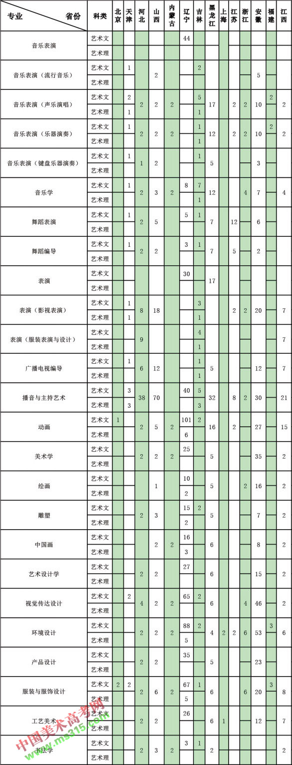 2017年大连艺术学院艺术类分省分专业招生计划