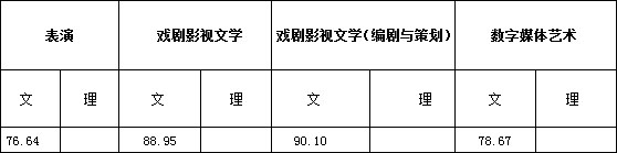 浙江传媒学院2017年艺术类本科专业录取分数线