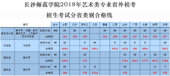 2018年长沙师范学院艺术类校考合格分数线