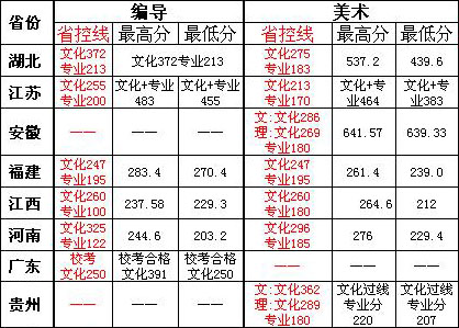 2017年湖北文理学院理工学院艺术类专业录取分数线