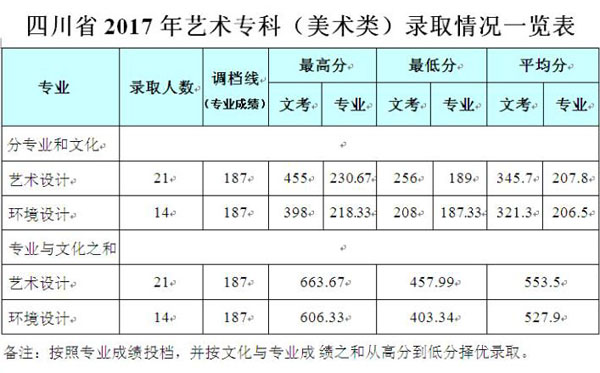 2017年电子科技大学成都学院美术类专业录取分数线