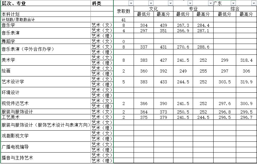 湖南师范大学2017年艺术类本科专业录取分数线