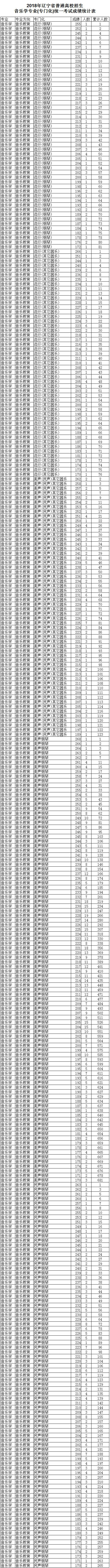 2018辽宁音乐联考合格分数线