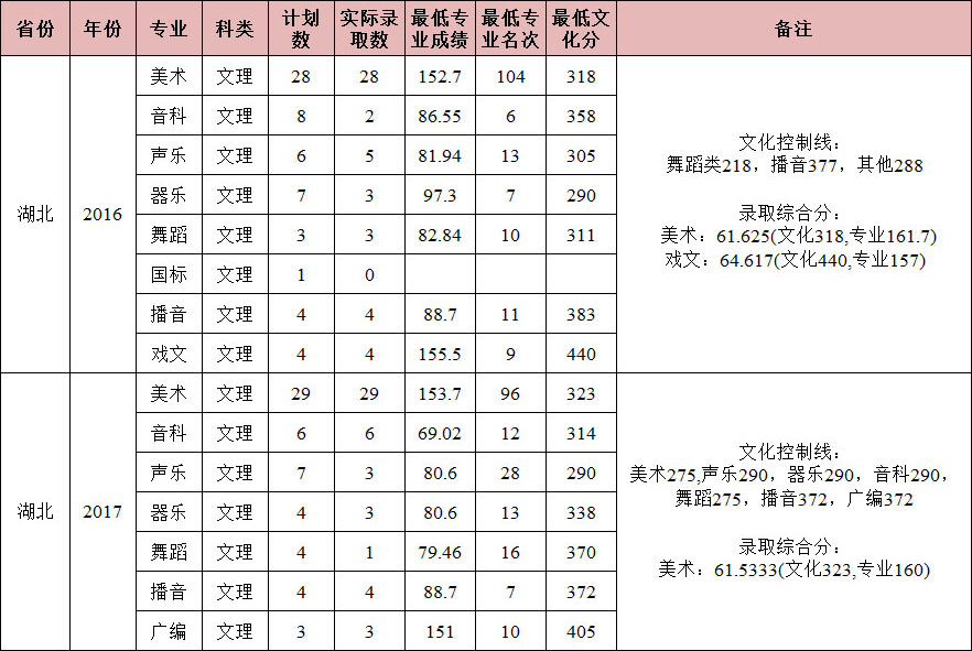 2016-2017年南昌大学艺术类本科专业录取分数线