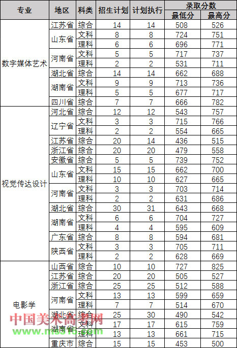 2017年中南财经政法大学艺术类本科专业录取分数线