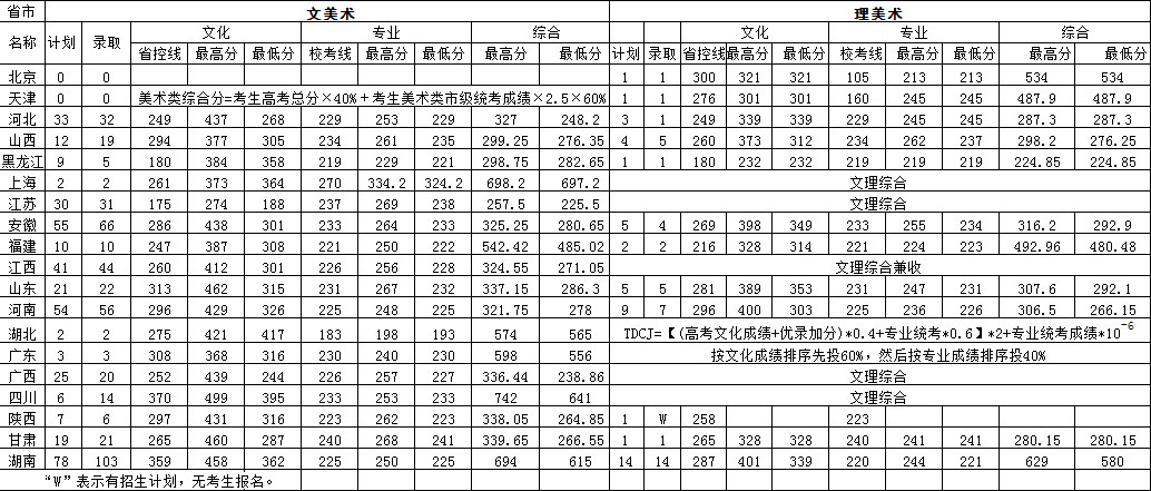 2017南华大学美术类本科专业录取分数线